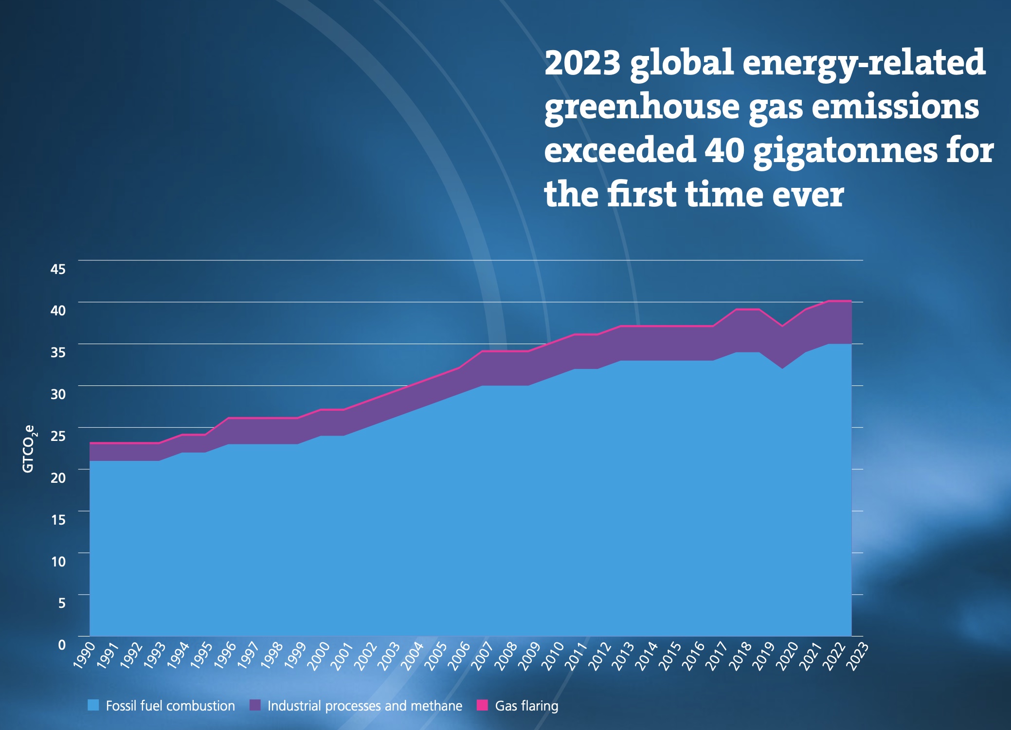 statistical data on world emissions
